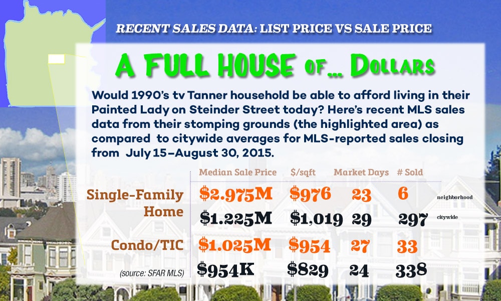 Would the Full House family be able to live in Alamo Square these days?