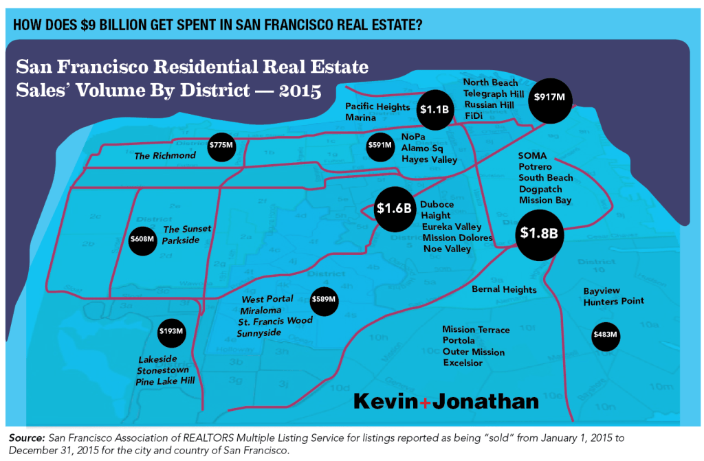 How $9B is spent in SF