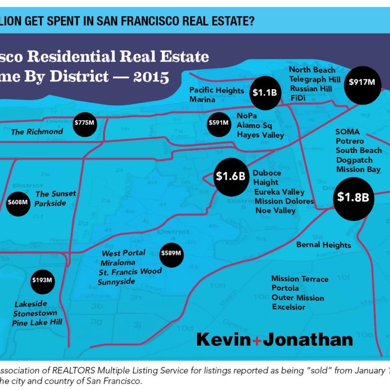 Real Estate Sales Volume in San Francisco