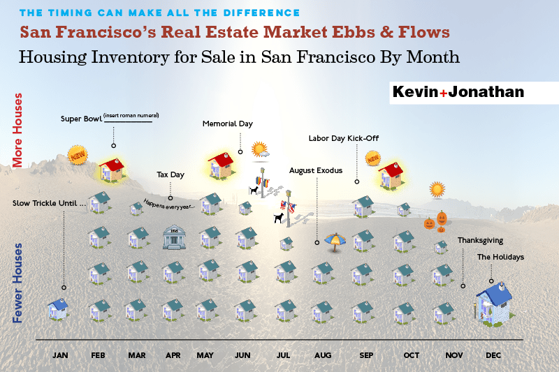 Graphic with housing market ebbs and flows in San Francisco