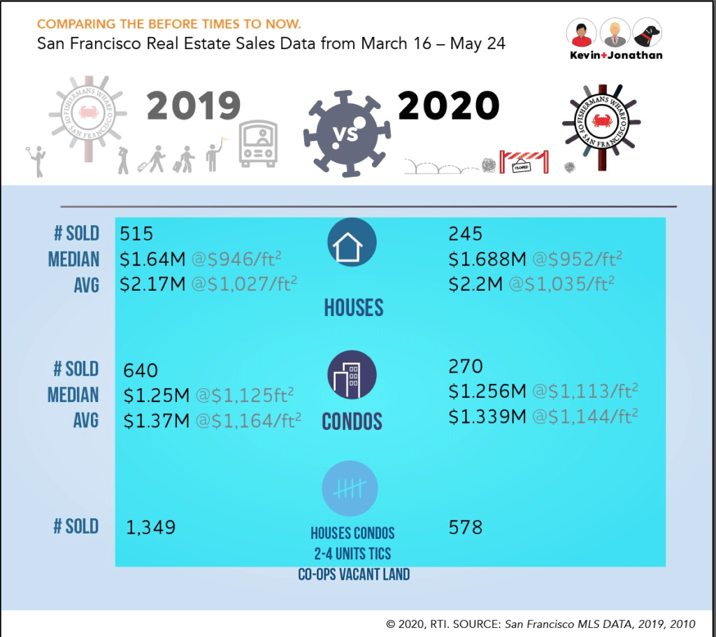 March - May 2019 vs 2020 2019 vs 2020