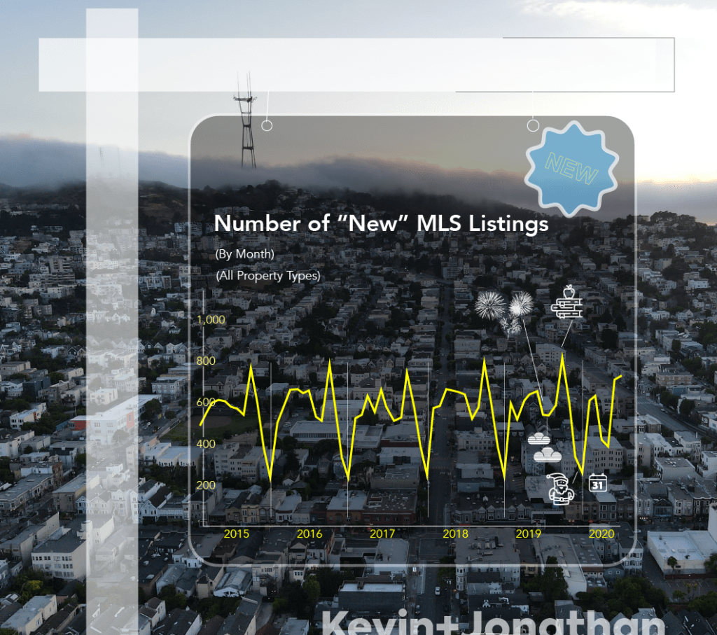 MLS NEW LISTINGS 2015-2020 historic data re new listings
