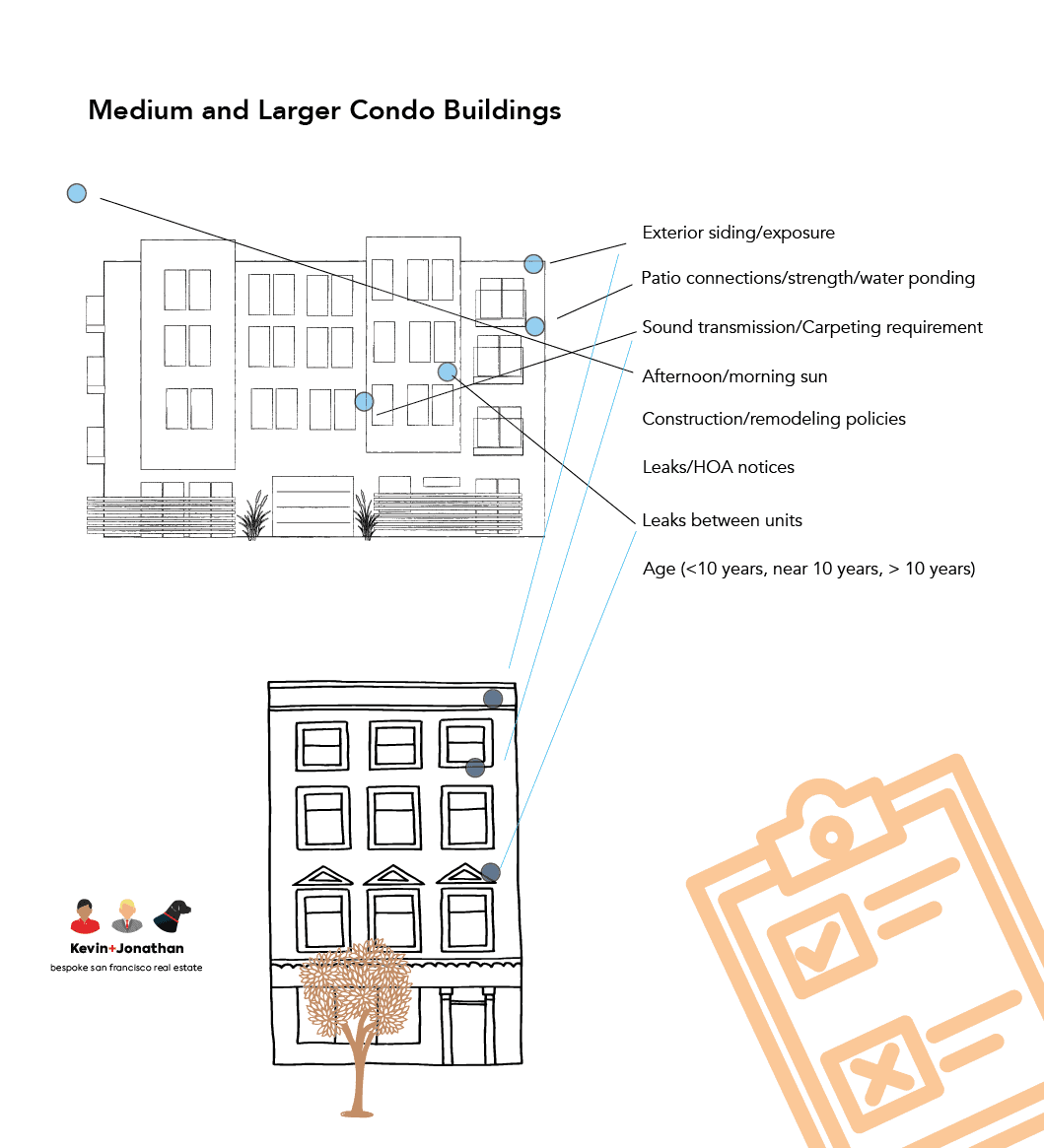 Property Eval 2020 - Condo Bldg@2x Multi-Unit and Newer Buildings