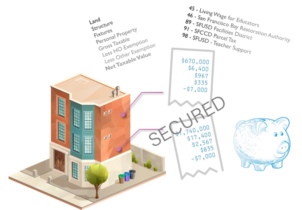 Property Tax Illustration-100 Property Taxes in San Francisco