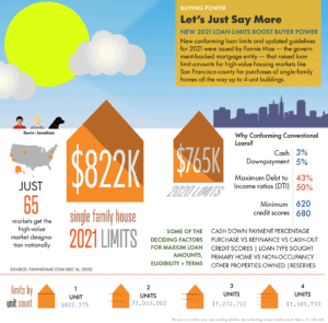 2021 Conforming Loan Limits