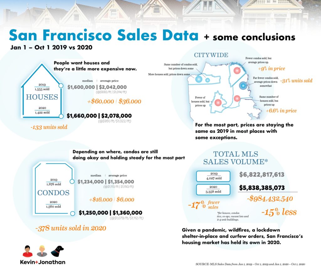 How COVID-19 has impacted San Francisco's housing market