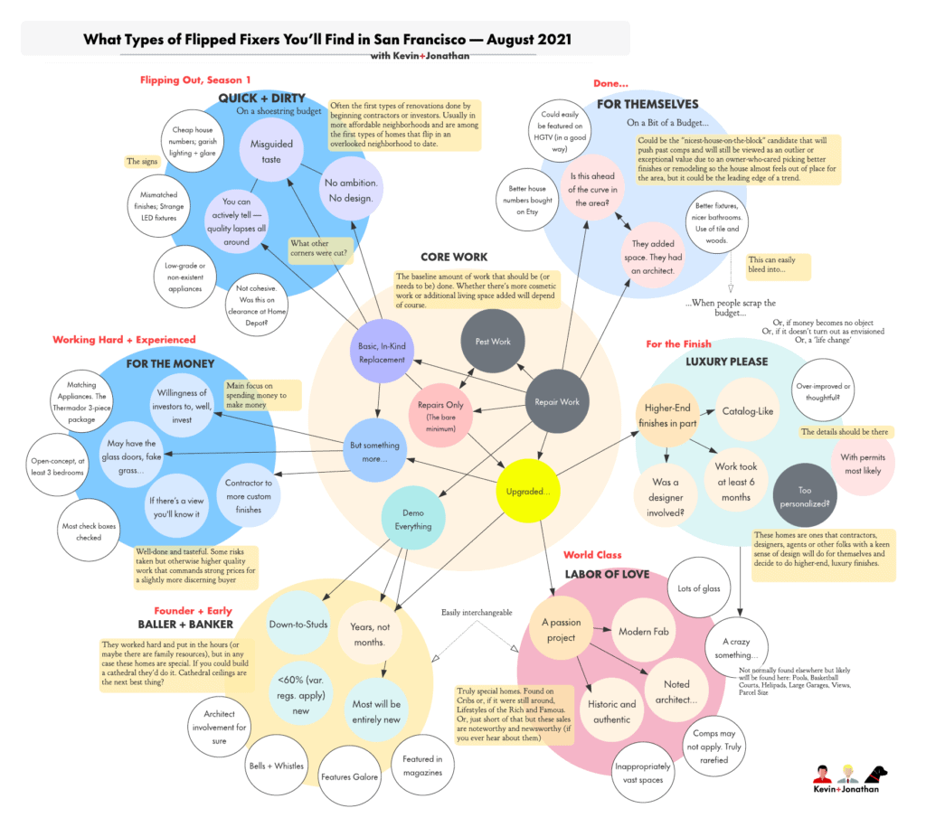 K+J Graphic - What Types of Flipped Fixers You’ll Find in San Francisco — August 2021 - Flipped Web Flow Chart of Flipped Fixers