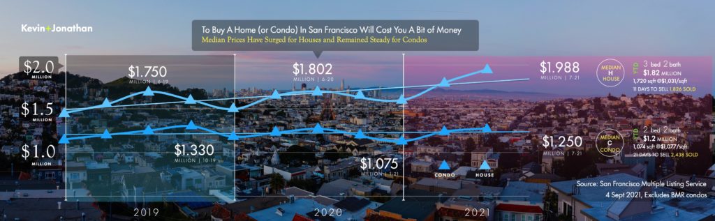 Median Price Chart