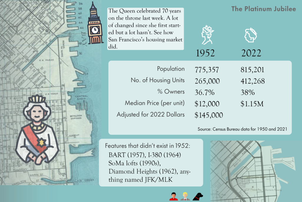 Info graphic SF 1952 - 2022@4x Infographic tracking housing changes from 1952 to 2022 in San Francisco