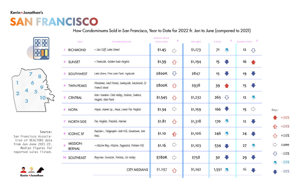 2022 Condo YTD Prices@2x Condo Sales Data for San Francisco