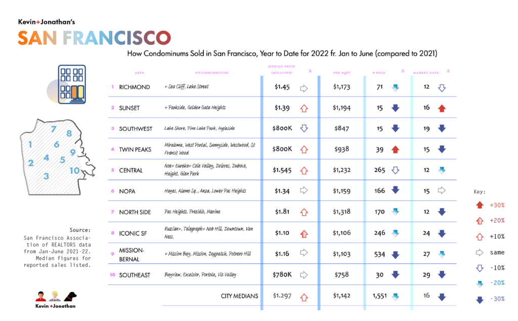 Condo Sales Data for San Francisco