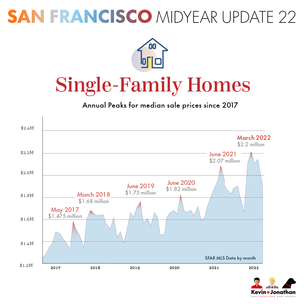 Housing Price Chart for San Francisco