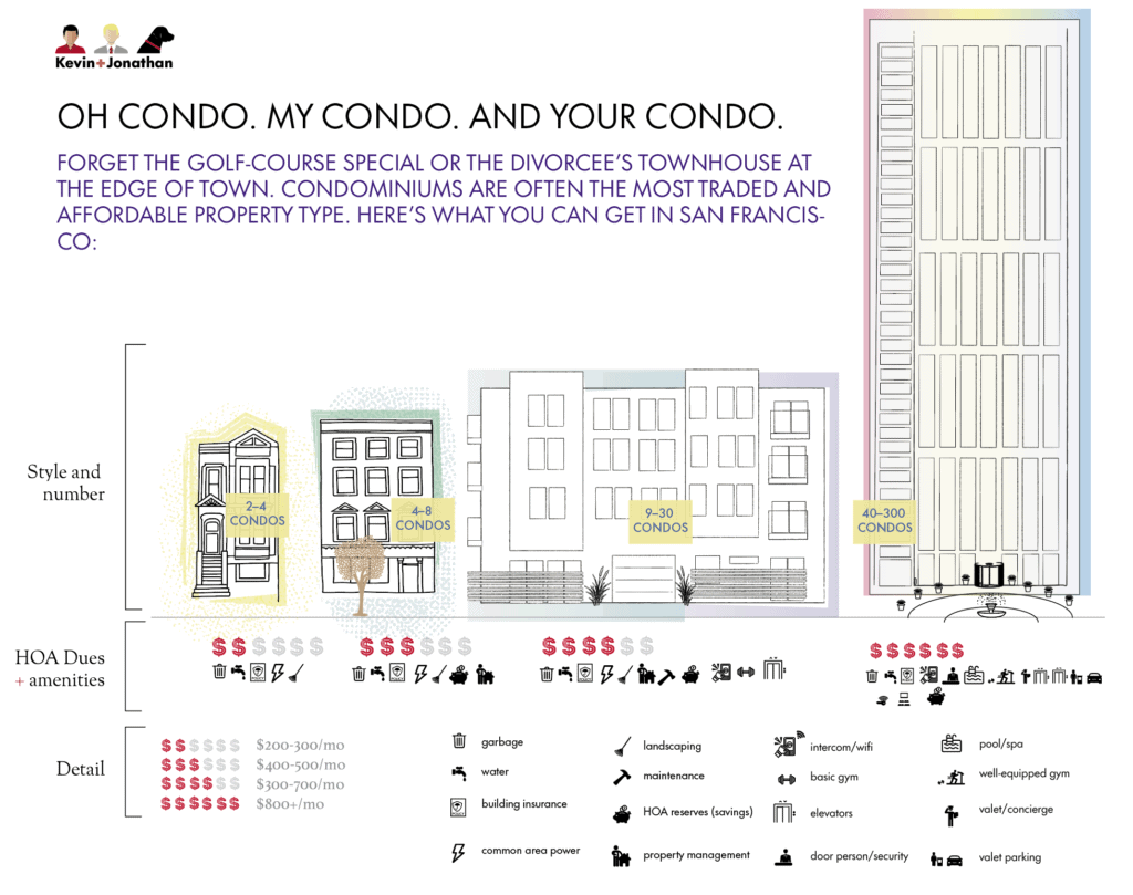 2022 Condo Art Art for Condominium Types