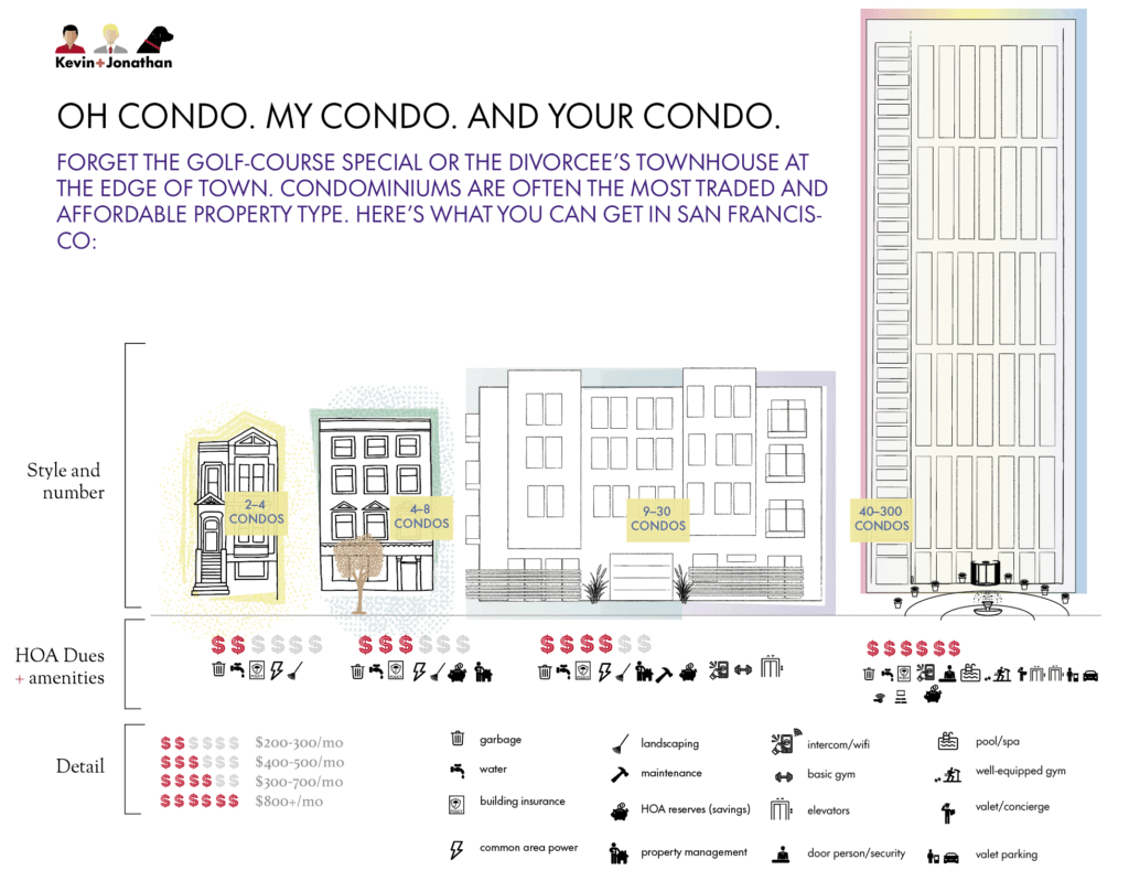 Art for Condominium Types