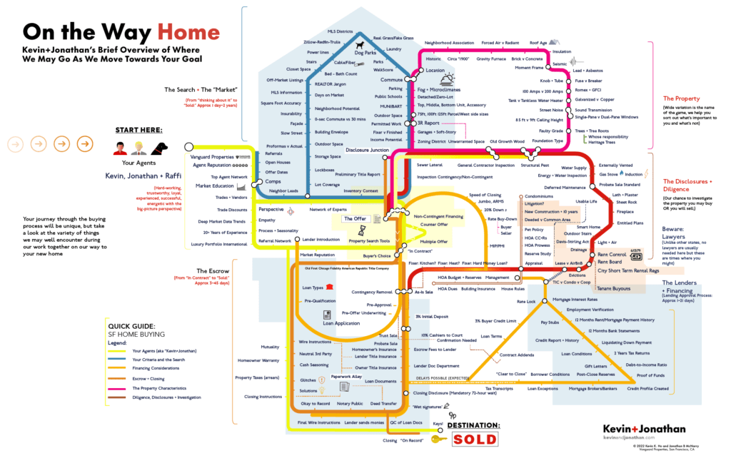 Kevin+Jonathan's Home Buying Journey Map