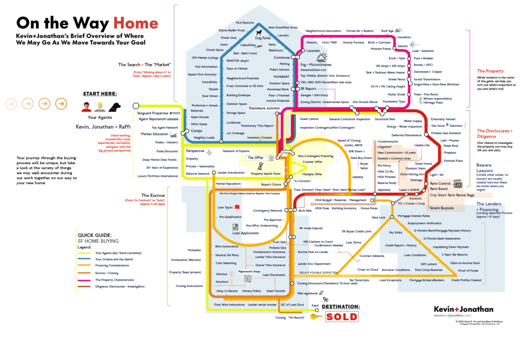 2022 Map Kevin+Jonathan's Home Buying Journey Map