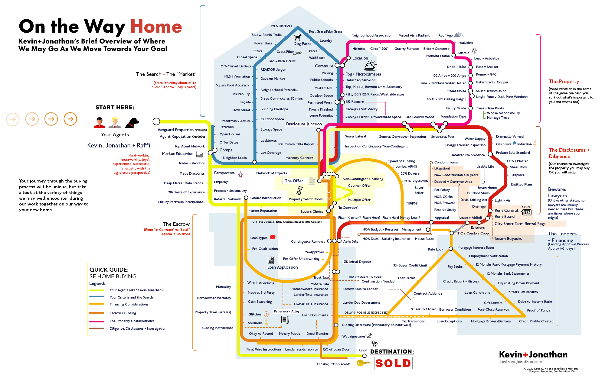 Kevin+Jonathan's Home Buying Journey Map