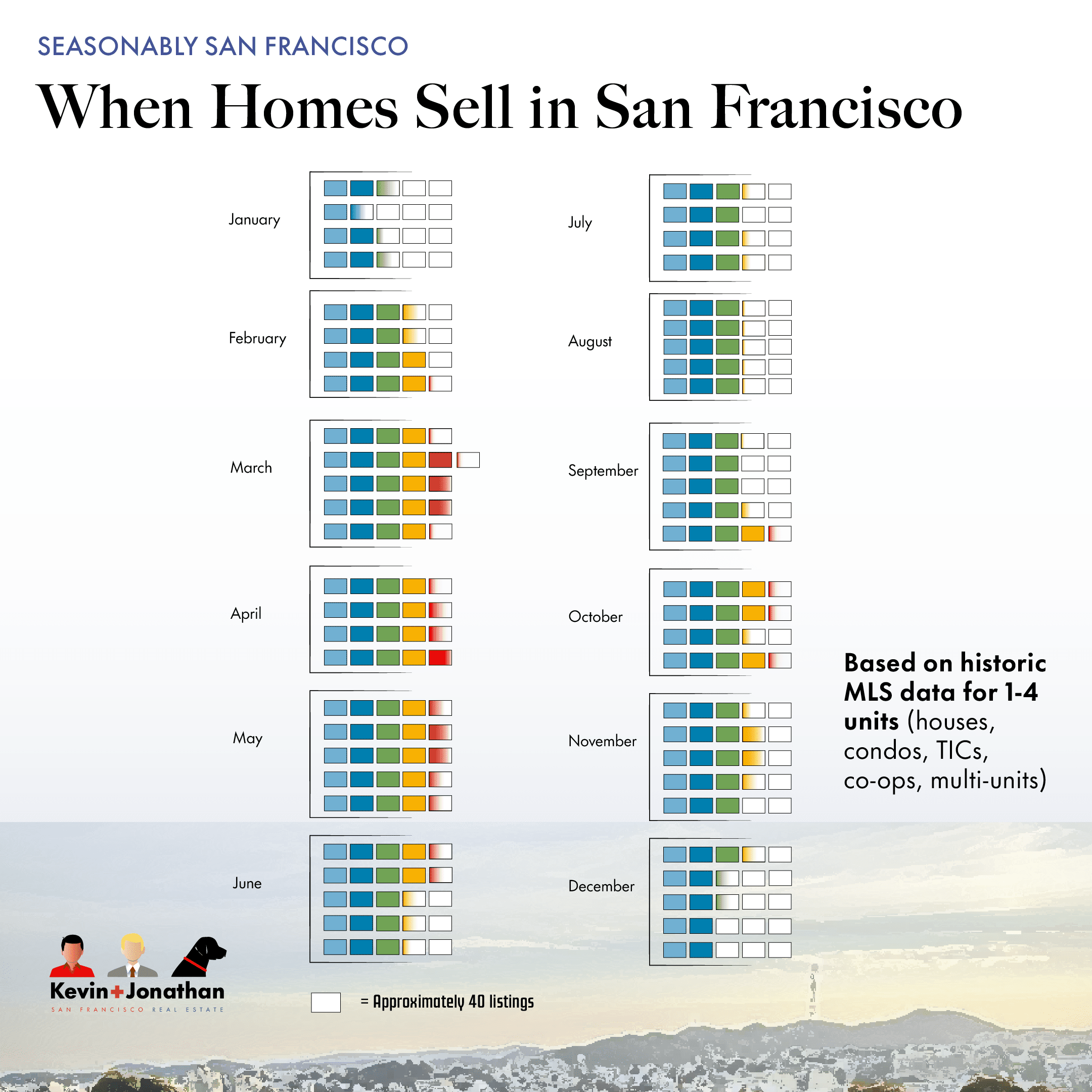 Infographic showing when homes in San Francisco go into contract