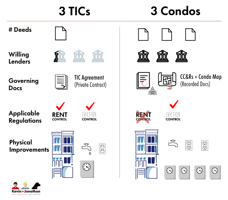 Comparing 3 condos and 3 TICs