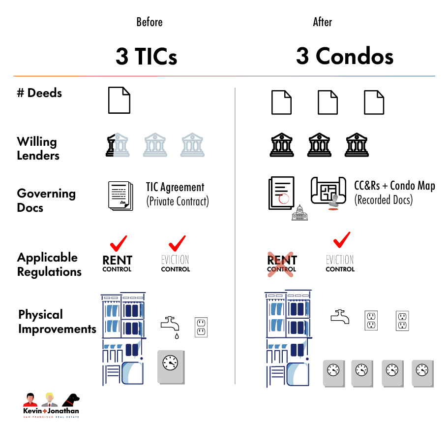 Condo vs TIC before after Comparison Chart