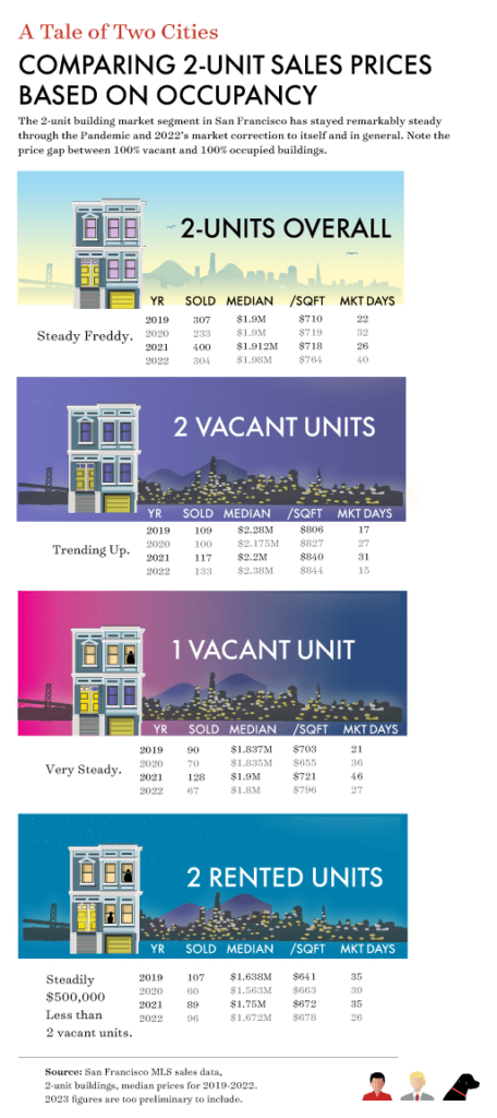 Infographic chart showing MLS Sales Data for 2 unit buildings in San Francisco from 2019-2022