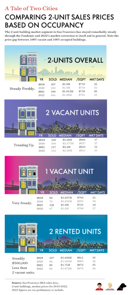 2019-2022 MLS Sales Data for 2 Unit Bldgs Occupied vs Vacant etc Infographic chart showing MLS Sales Data for 2 unit buildings in San Francisco from 2019-2022