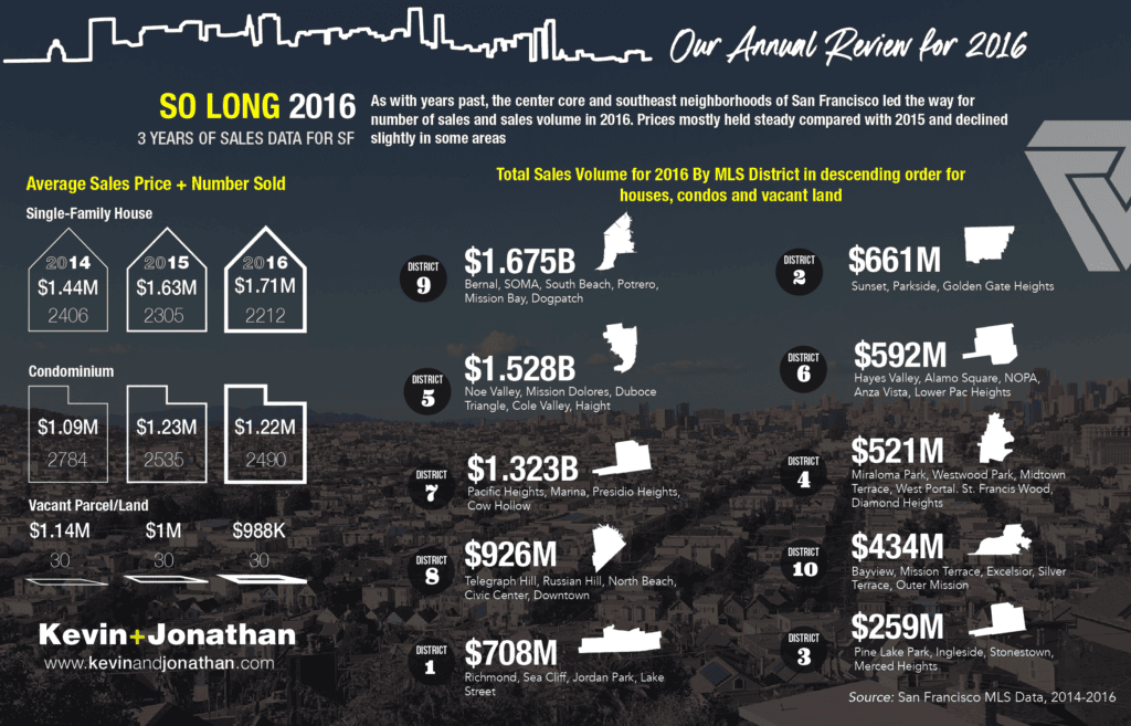 Historic housing market data from San Francisco showing continuing value by MLS district.