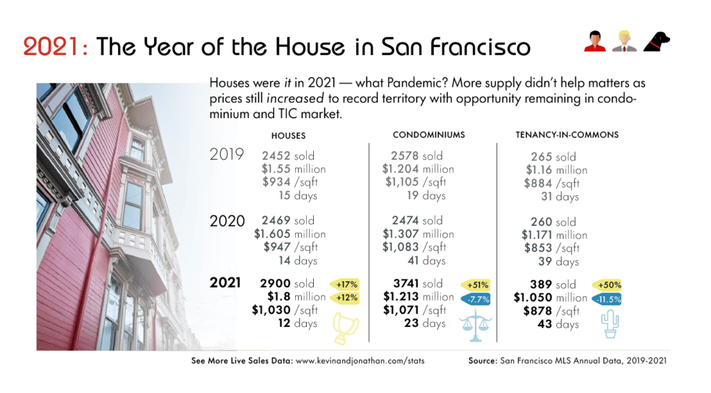 Graphic tracking home sales data during the Pandemic for San Francisco 
