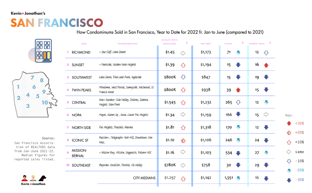 Graphic chart showing condominium sale prices by MLS district in San Francisco in 2022 compared to 2021.
