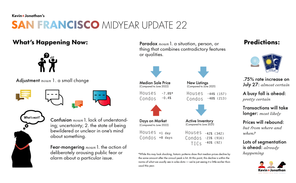 Graphic about the housing market's mood in San Francisco in mid 2022. 