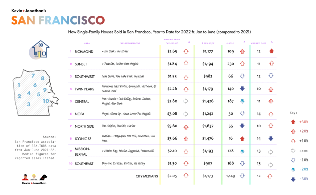 Graphic showing single-family home prices in San Francisco by MLS district from 2021 and 2022