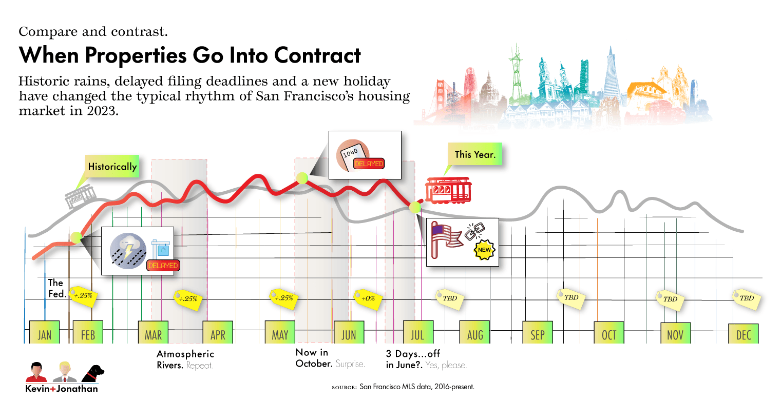Chart depicting San Francisco housing market seasonality as a roller coaster.