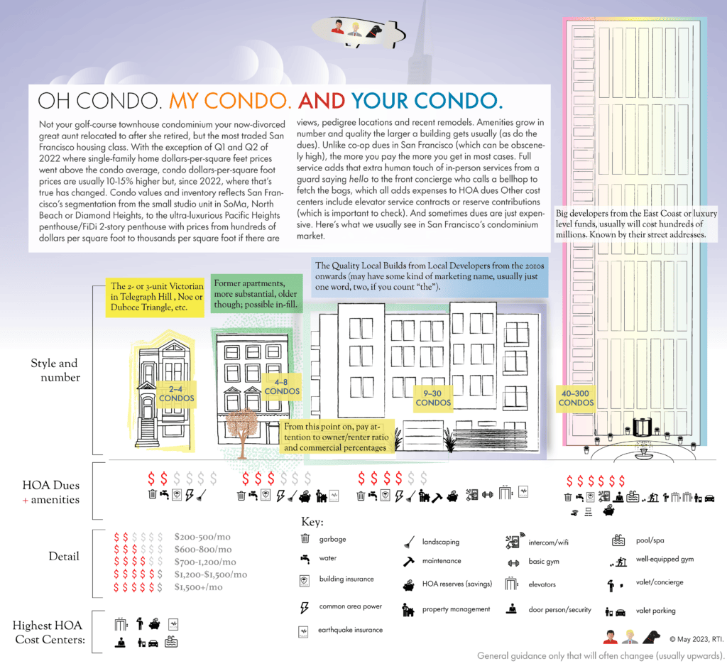 Graphic comparing condominium sizes, amenities and type found in San Francisco's real estate market.
