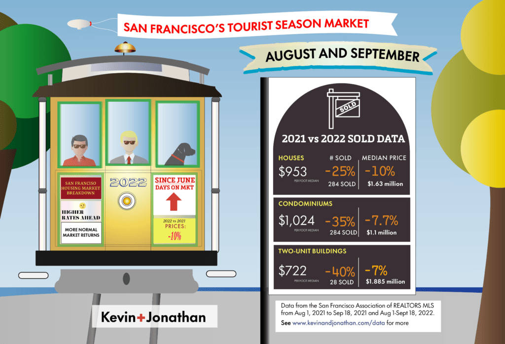Graphic showing housing prices from 2021 to 2022 in San Francisco.