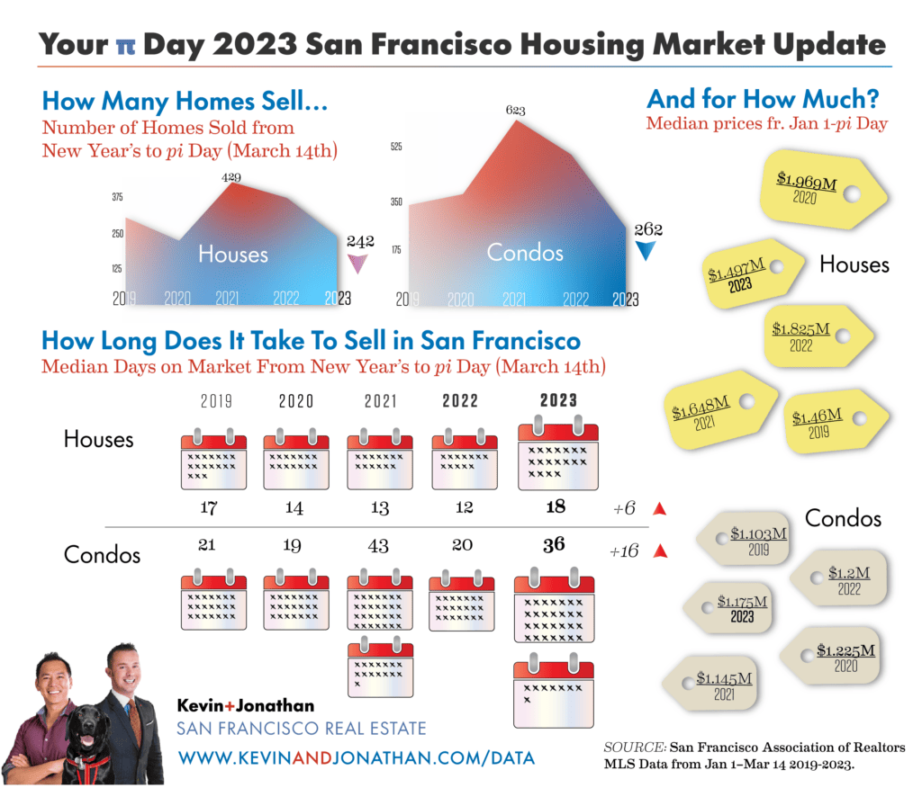 Graphic showing San Francisco home price updates in March 2023 from MLS Data.