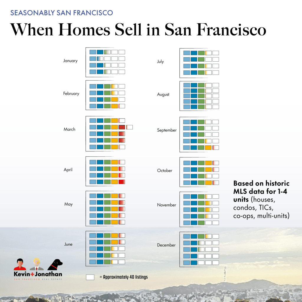 Tracking when properties sell in San Francisco by week. 