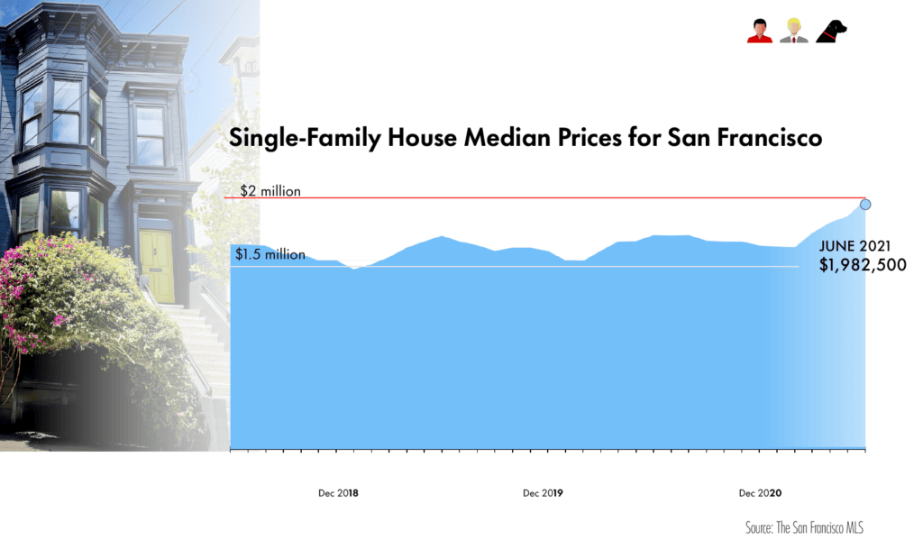 Graphic showing Median Sale prices in summer 2021 in San Francisco.