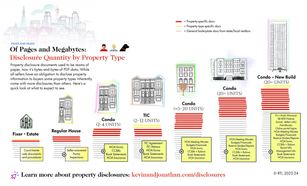 Graphic about increasing disclosure documents by property type